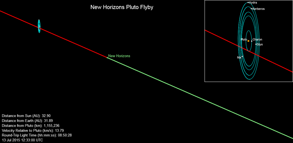 fly by trajectory